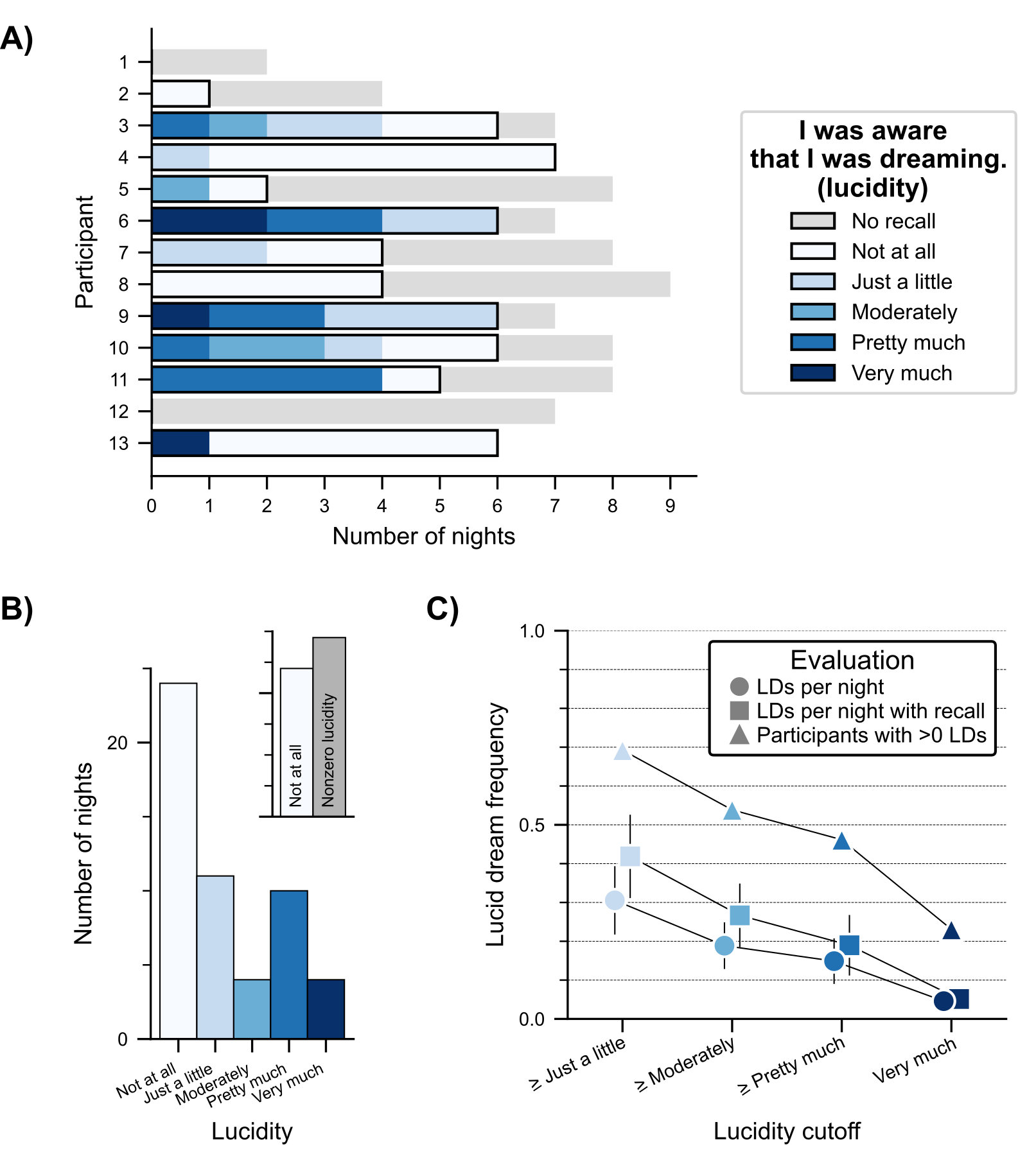 Figure 1: Lucidity induction. A) Display of individual differences of DLQ-1 range utilization. B) Roughly half of nights with dream recall included nonzero lucidity, and all nonzero scale options were utilized similarly. Upper right inset aggregates all the nonzero lucidity response options together, shown on the same scale. C) Lucidity induction success varies across a variety of measurement approaches. Evaluations include the frequency of lucid dreams across all nights (circles), across only nights with recall (squares), and the frequency of participants that had 1 or more lucid dreams (triangles). Error bars represent SEM.